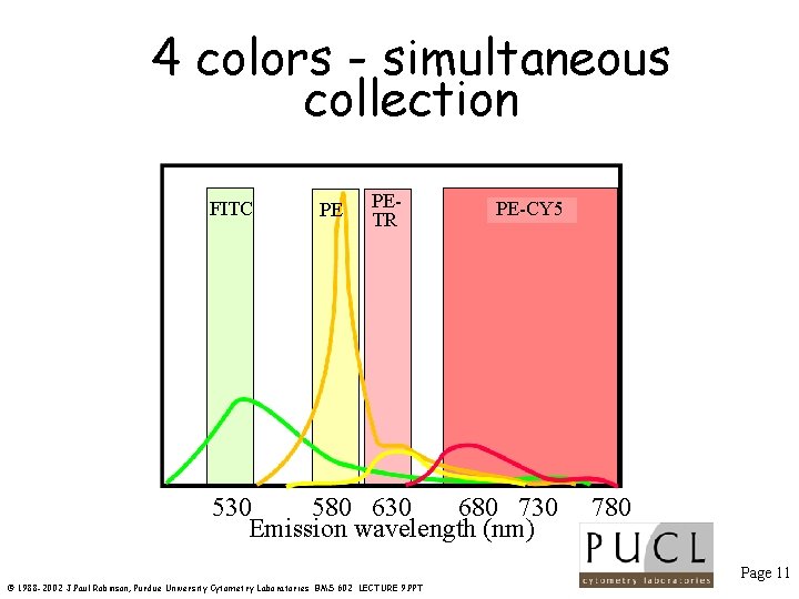 4 colors - simultaneous collection FITC PE PETR PE-CY 5 530 580 630 680