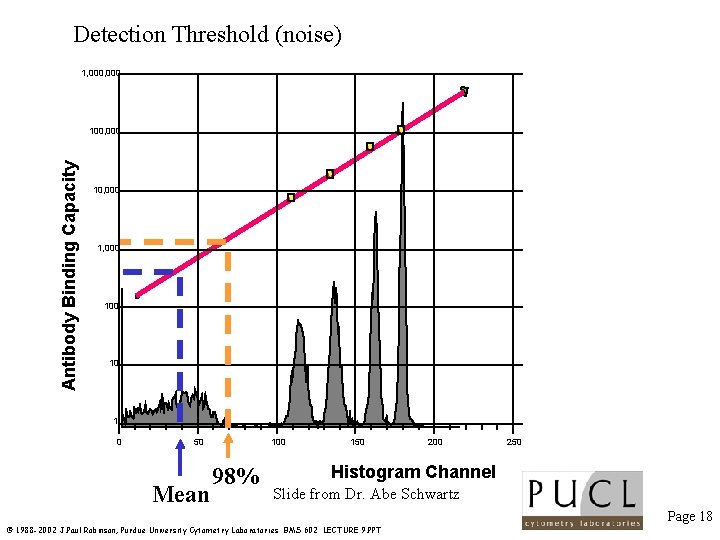 Detection Threshold (noise) 1, 000 Antibody Binding Capacity 100, 000 1, 000 10 1