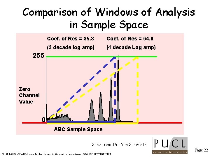 Comparison of Windows of Analysis in Sample Space Coef. of Res = 85. 3