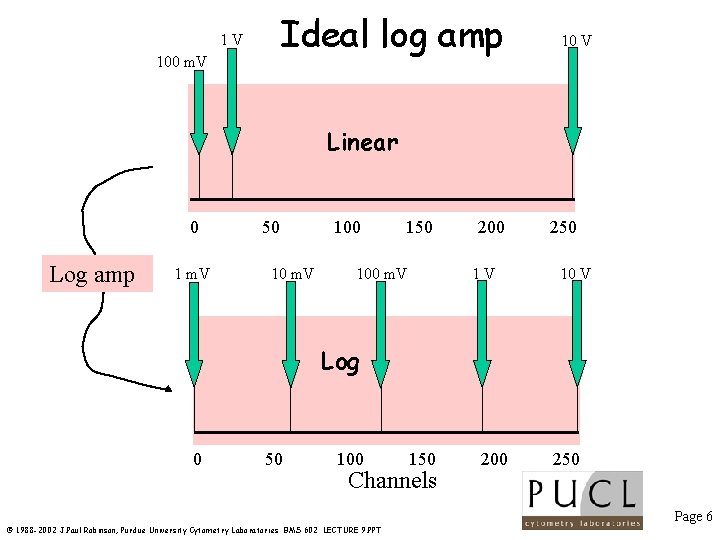 Ideal log amp 1 V 100 m. V 10 V Linear 0 Log amp