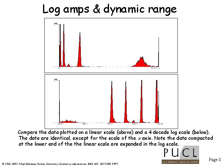 Log amps & dynamic range Compare the data plotted on a linear scale (above)