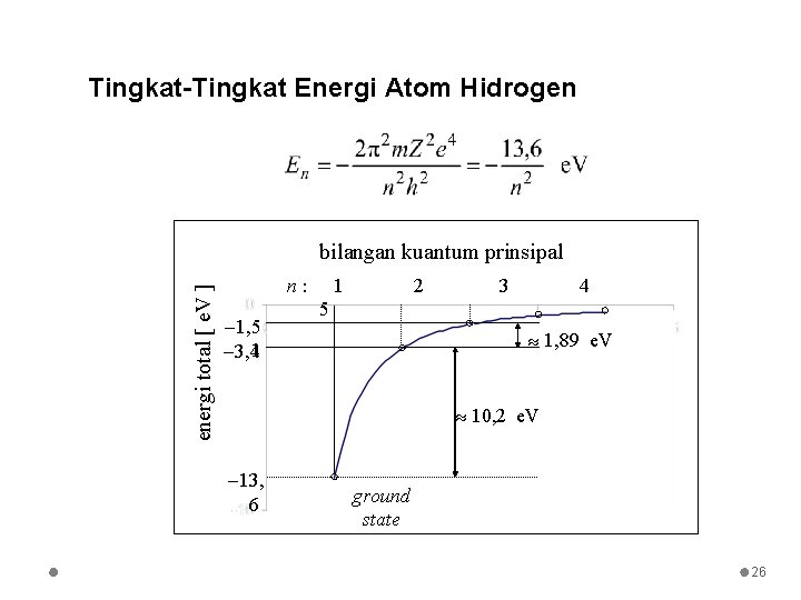 Tingkat-Tingkat Energi Atom Hidrogen energi total [ e. V ] bilangan kuantum prinsipal n: