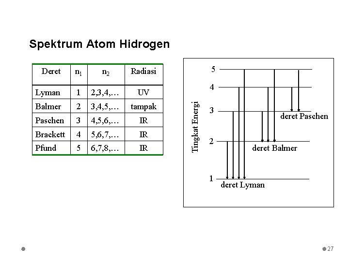 Spektrum Atom Hidrogen n 1 n 2 Radiasi Lyman 1 2, 3, 4, …