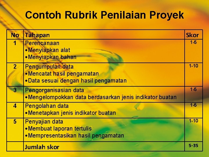 Contoh Rubrik Penilaian Proyek No Tahapan Skor 1 Perencanaan Menyiapkan alat Menyiapkan bahan 1