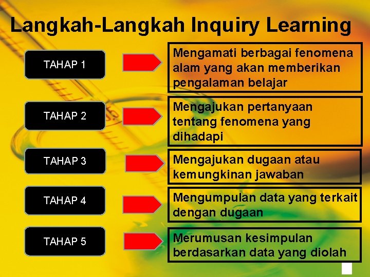 Langkah-Langkah Inquiry Learning TAHAP 1 TAHAP 2 Mengamati berbagai fenomena alam yang akan memberikan