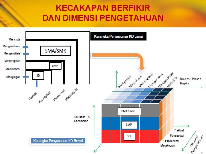 KECAKAPAN BERFIKIR DAN DIMENSI PENGETAHUAN 