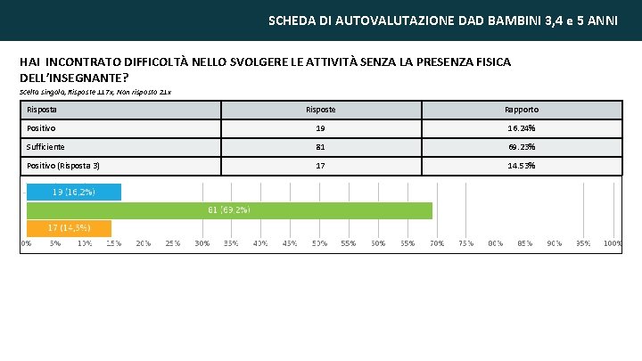 SCHEDA DI AUTOVALUTAZIONE DAD BAMBINI 3, 4 e 5 ANNI HAI INCONTRATO DIFFICOLTÀ NELLO