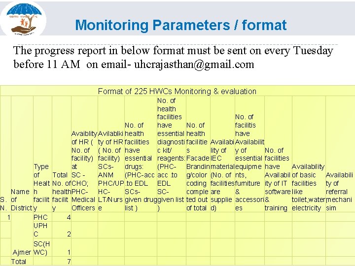 Monitoring Parameters / format The progress report in below format must be sent on