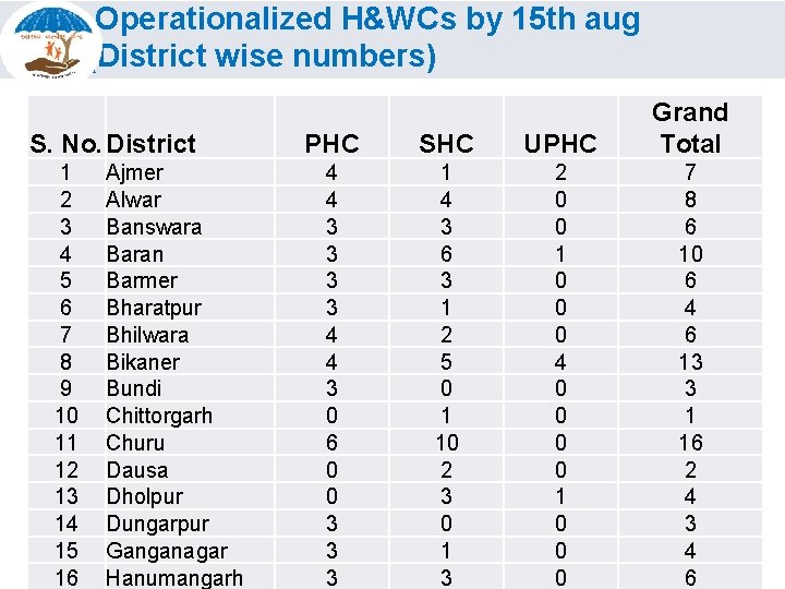 Operationalized H&WCs by 15 th aug 2018 (District wise numbers) S. No. District 1
