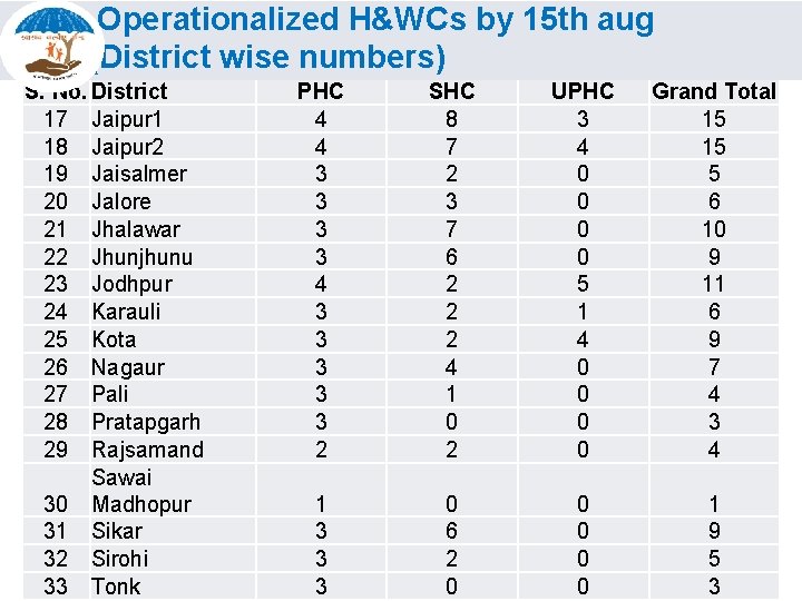 Operationalized H&WCs by 15 th aug 2018 (District wise numbers) S. No. District 17