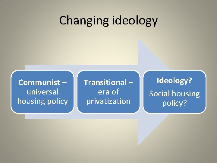 Changing ideology Communist – universal housing policy Transitional – era of privatization Ideology? Social