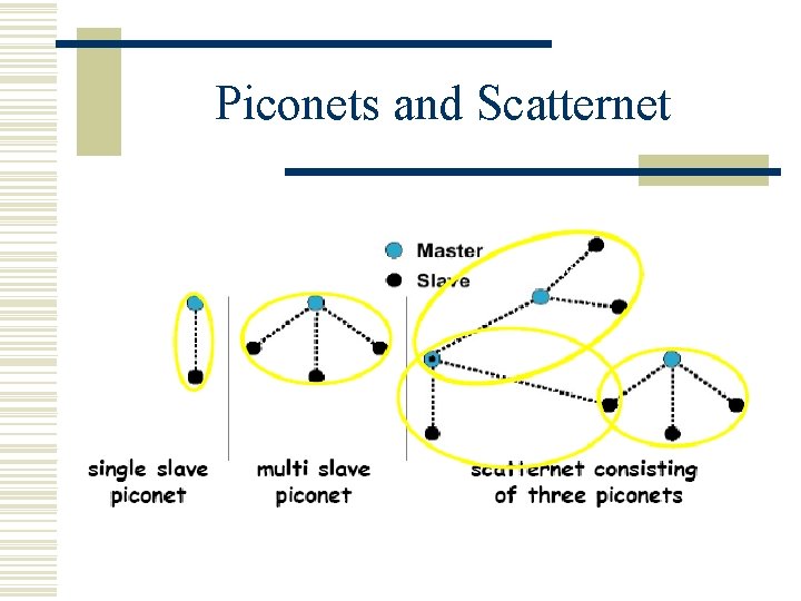 Piconets and Scatternet 