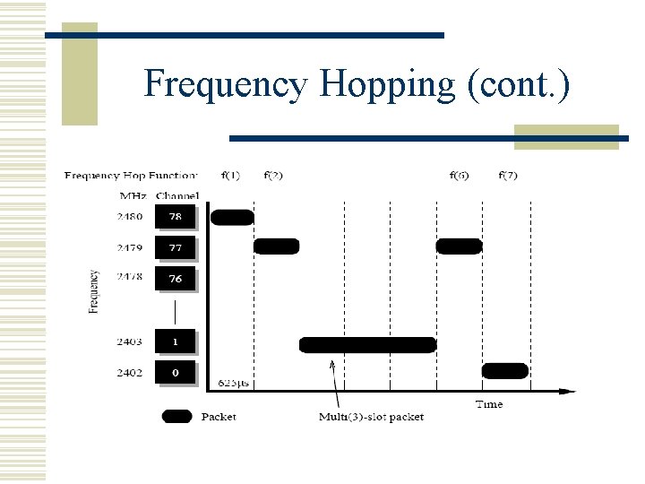 Frequency Hopping (cont. ) 