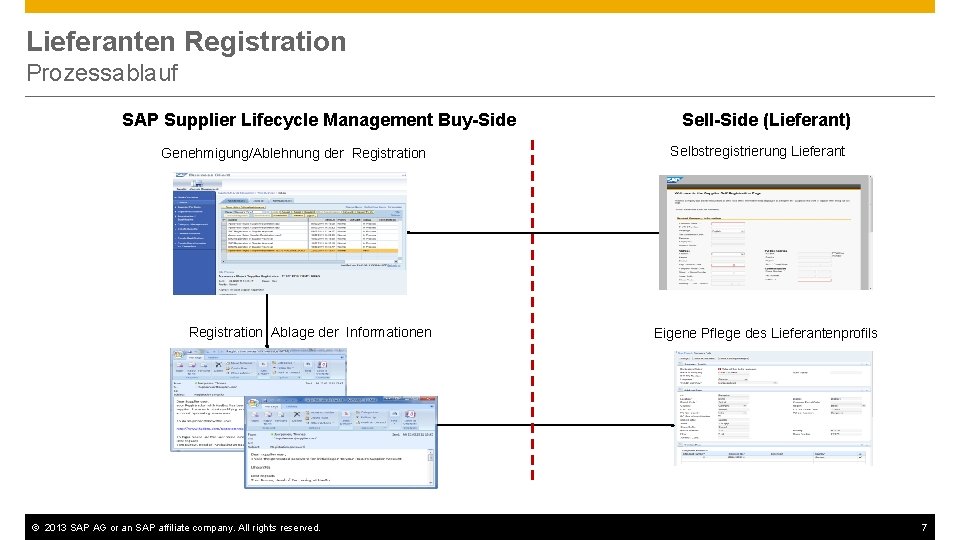 Lieferanten Registration Prozessablauf SAP Supplier Lifecycle Management Buy-Side Genehmigung/Ablehnung der Registration Ablage der Informationen