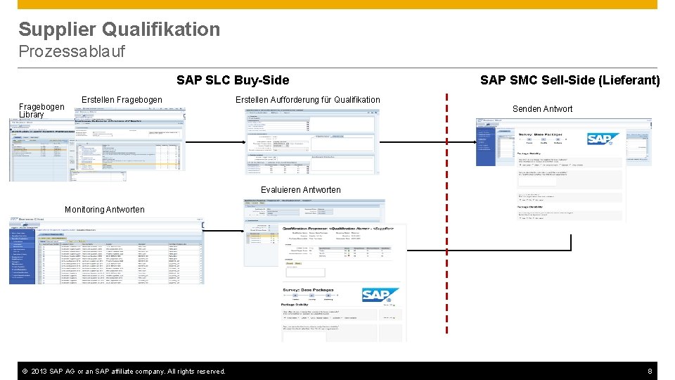 Supplier Qualifikation Prozessablauf SAP SLC Buy-Side Fragebogen Library Erstellen Fragebogen Erstellen Aufforderung für Qualifikation
