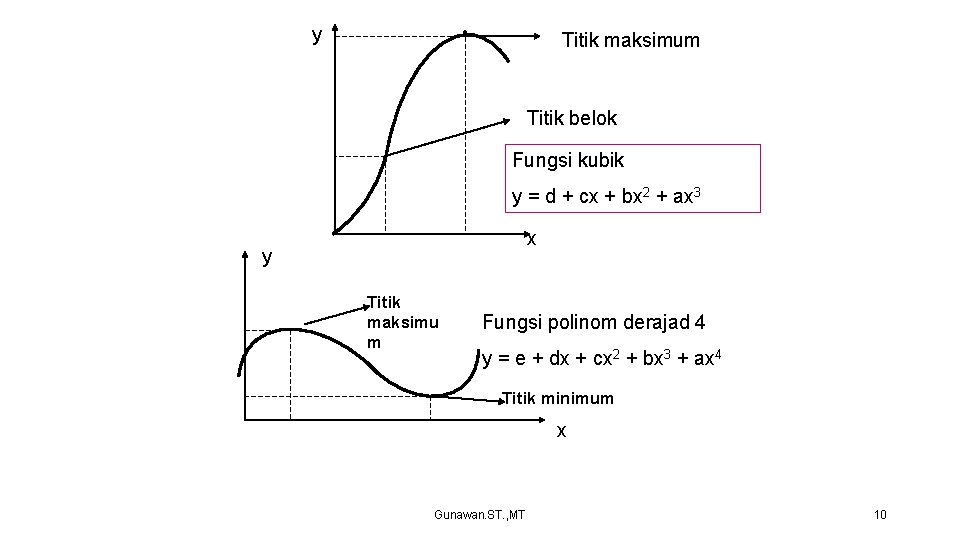 y • Titik maksimum Titik belok Fungsi kubik • y = d + cx