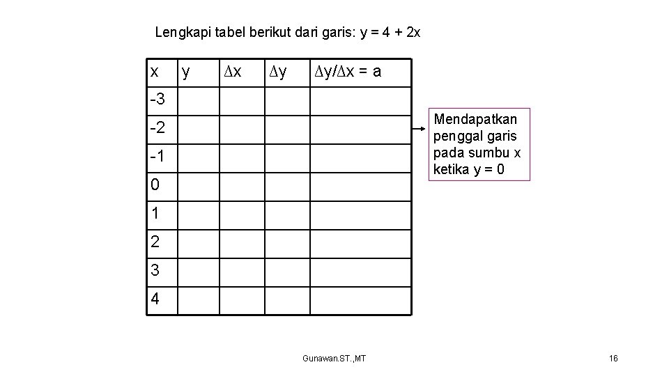 Lengkapi tabel berikut dari garis: y = 4 + 2 x x y ∆x