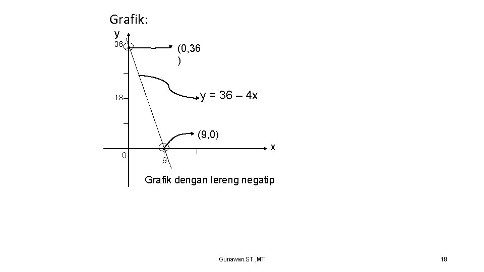 Grafik: y 36 • (0, 36 ) y = 36 – 4 x 18