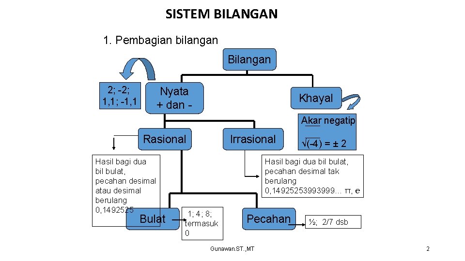 SISTEM BILANGAN 1. Pembagian bilangan Bilangan 2; -2; 1, 1; -1, 1 Nyata +