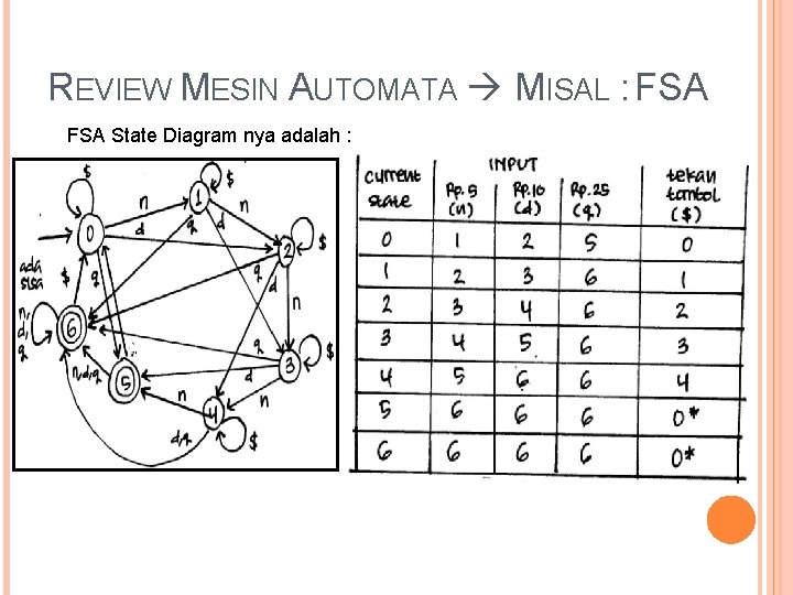 REVIEW MESIN AUTOMATA MISAL : FSA State Diagram nya adalah : 