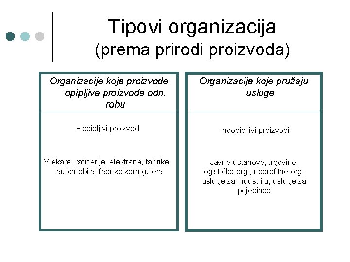 Tipovi organizacija (prema prirodi proizvoda) Organizacije koje proizvode opipljive proizvode odn. robu Organizacije koje