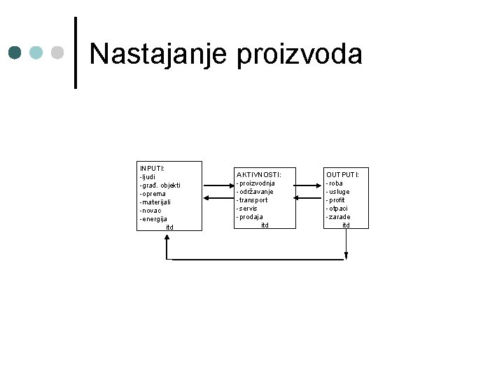 Nastajanje proizvoda INPUTI: -ljudi -građ. objekti -oprema -materijali -novac -energija itd AKTIVNOSTI: -proizvodnja -održavanje