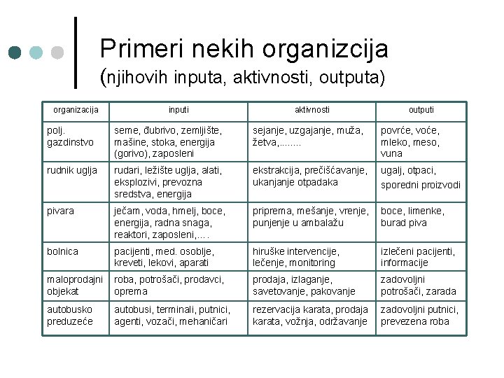 Primeri nekih organizcija (njihovih inputa, aktivnosti, outputa) organizacija inputi aktivnosti outputi polj. gazdinstvo seme,