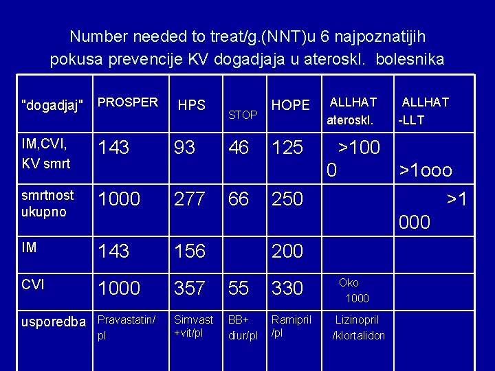 Number needed to treat/g. (NNT)u 6 najpoznatijih pokusa prevencije KV dogadjaja u ateroskl. bolesnika