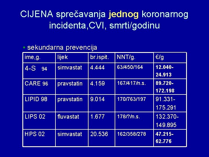 CIJENA sprečavanja jednog koronarnog incidenta, CVI, smrti/godinu • sekundarna prevencija ime, g. lijek br.