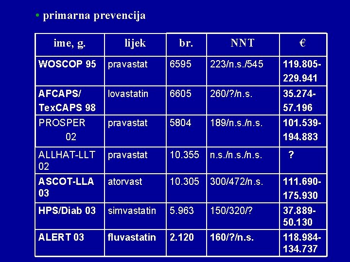  • primarna prevencija ime, g. lijek br. NNT € WOSCOP 95 pravastat 6595