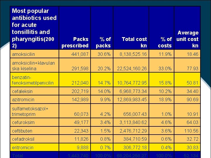 Most popular antibiotics used for acute tonsillitis and pharyngitis(200 Average % of unit cost