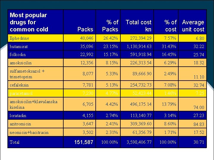 Most popular drugs for common cold Packs % of Packs Total cost kn Ephedrine