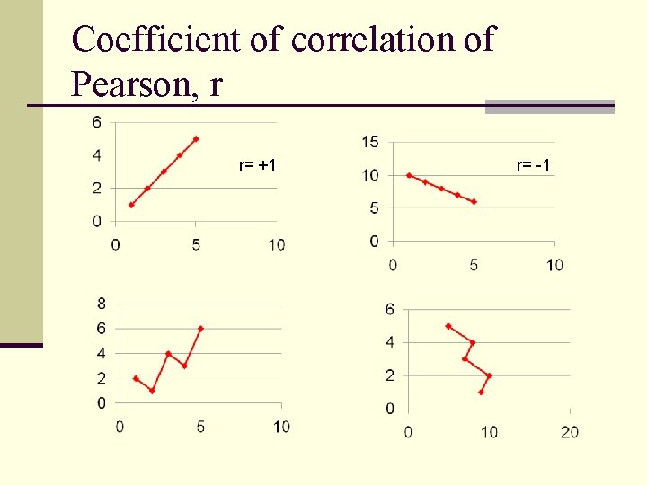 Coefficient of correlation of Pearson, r r= +1 r= -1 