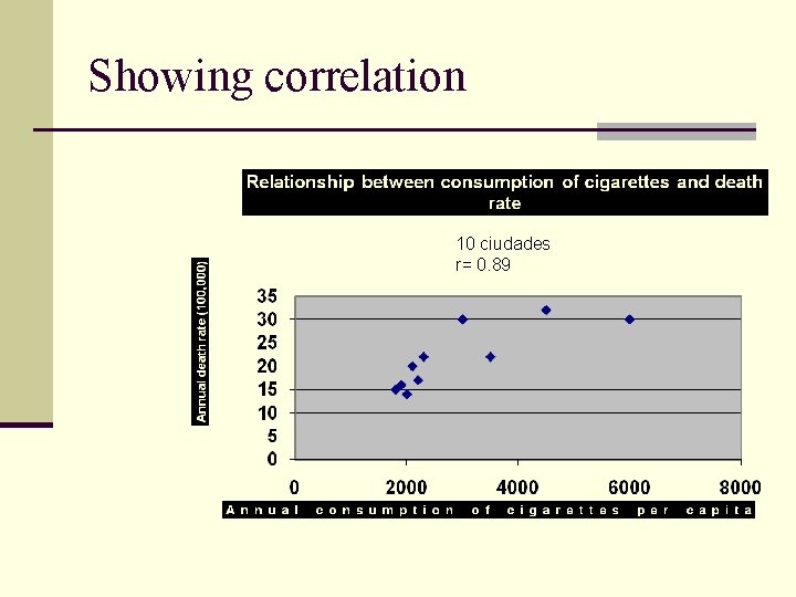 Showing correlation 10 ciudades r= 0. 89 