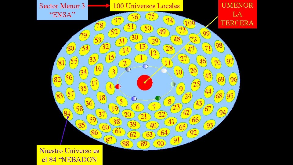 UMENOR 100 Universos Locales LA 75 6 7 77 74 TERCERA 100 78 51