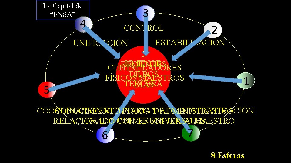 La Capital de “ENSA” 3 4 UNIFICACIÓN 5 2 CONTROL ESTABILIZACIÓN 3 UMENOR RECIENTES