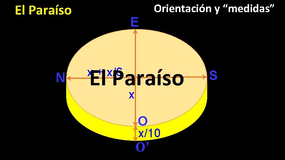 El Paraíso N E Orientación y “medidas” El Paraíso x + x/6 x O