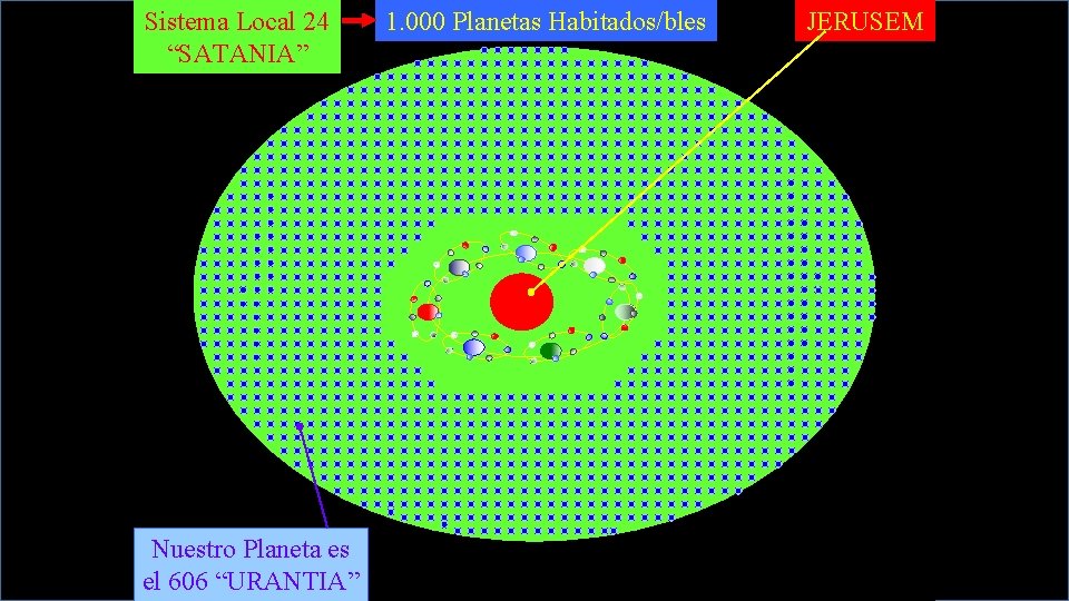 Sistema Local 24 “SATANIA” Nuestro Planeta es el 606 “URANTIA” 1. 000 Planetas Habitados/bles