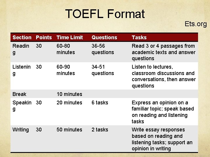 TOEFL Format Section Points Time Limit Questions Tasks Readin g Ets. org 30 60