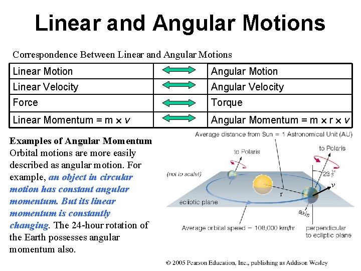Linear and Angular Motions Correspondence Between Linear and Angular Motions Linear Motion Angular Motion