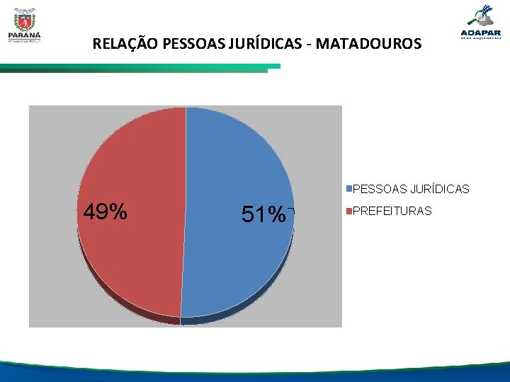 RELAÇÃO PESSOAS JURÍDICAS - MATADOUROS PESSOAS JURÍDICAS 49% 51% PREFEITURAS 