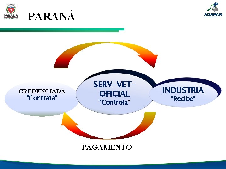 PARANÁ CREDENCIADA “Contrata” SERV-VETOFICIAL “Controla” PAGAMENTO INDUSTRIA “Recibe” 