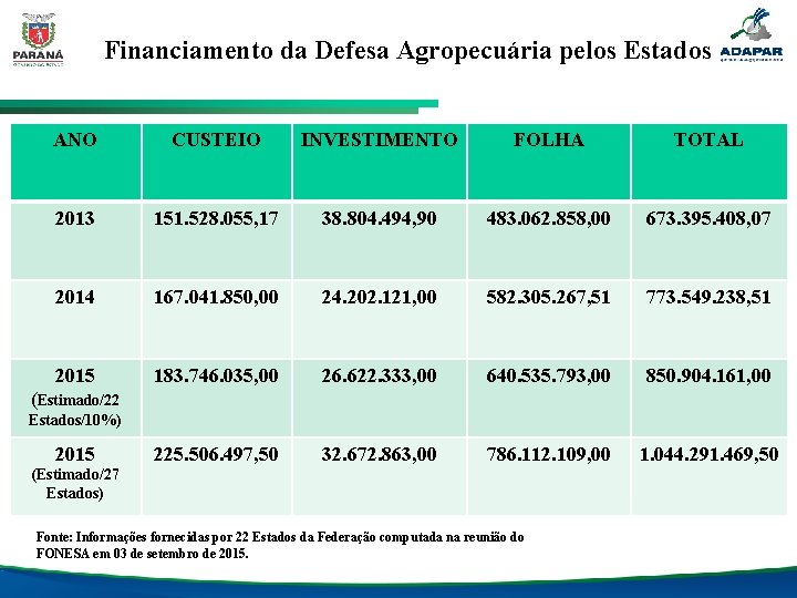 Financiamento da Defesa Agropecuária pelos Estados ANO CUSTEIO INVESTIMENTO FOLHA TOTAL 2013 151. 528.