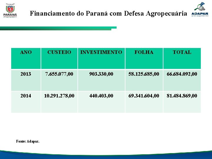 Financiamento do Paraná com Defesa Agropecuária ANO CUSTEIO INVESTIMENTO FOLHA TOTAL 2013 7. 655.