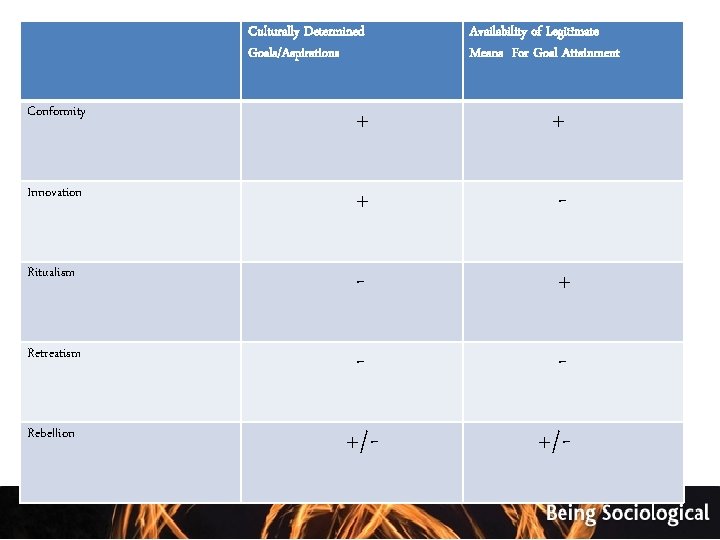 Culturally Determined Goals/Aspirations Availability of Legitimate Means For Goal Attainment Conformity + + Innovation