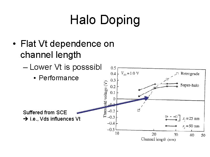Halo Doping • Flat Vt dependence on channel length – Lower Vt is posssible