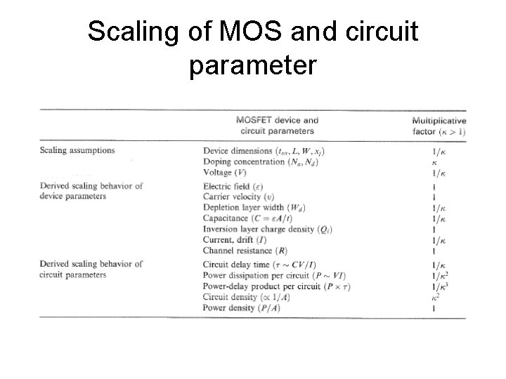 Scaling of MOS and circuit parameter 