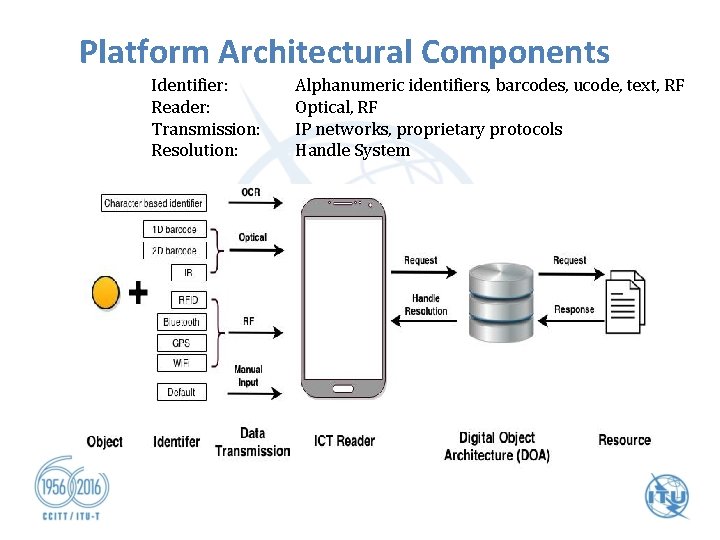 Platform Architectural Components Identifier: Reader: Transmission: Resolution: Alphanumeric identifiers, barcodes, ucode, text, RF Optical,