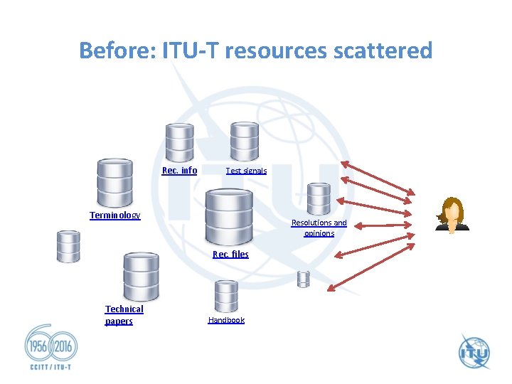 Before: ITU-T resources scattered Rec. info Test signals Terminology Resolutions and opinions Rec. files