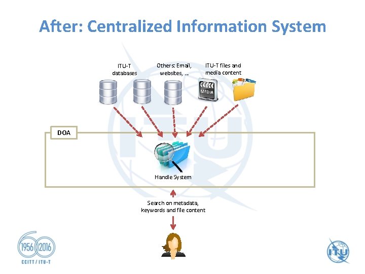 After: Centralized Information System ITU-T databases Others: Email, websites, … ITU-T files and media